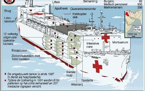 Het gigantische Amerikaanse hospitaalschip ”Comfort” verliet maandag zijn thuishaven Baltimore. Het wordt ingezet voor een mogelijke oorlog tegen Irak. De Amerikaanse marine wil niet precies zeggen waar het schip naartoe gaat, maar het zet vermoedelijk ko