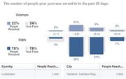 Cijfers van het bereik van de Facebookpagina van People International. beeld People International