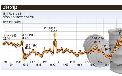 Dure olie naar recordprijs. RD/ANP/AFP