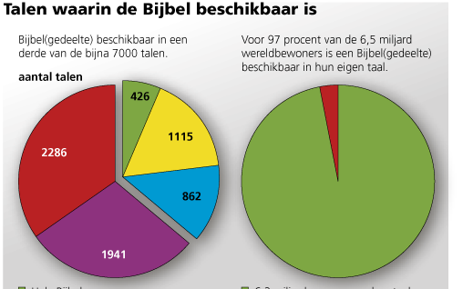 Beschikbaarheid Bijbel