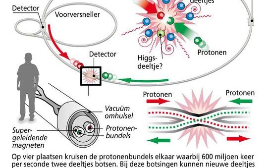 Deeltjesversneller. Beeld ANP