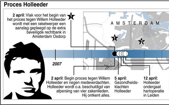 Tijdbalk proces tegen Holleeder. Graphic ANP