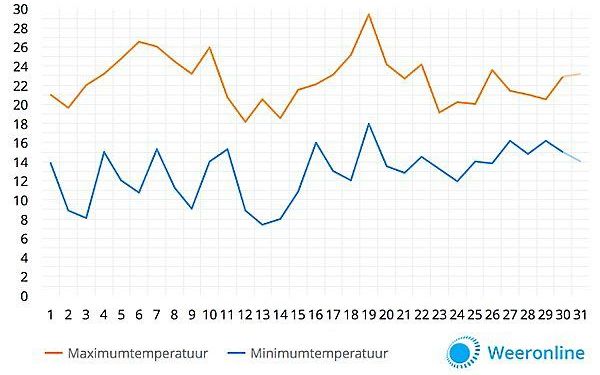 beeld Weeronline.nl