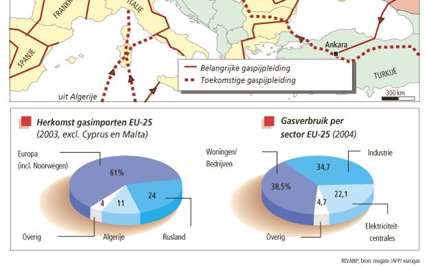 Netwerk gasleidingen Europa. Foto RD/ANP