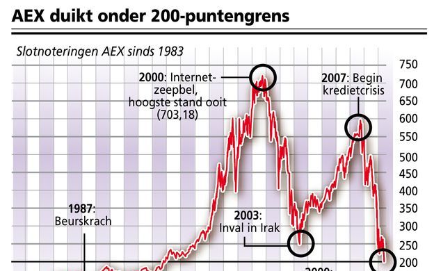 AMSTERDAM – Na enkele weken van flinke stijgingen is de grote vraag onder beleggers of de aandelenrally van de laatste tijd duurzaam zal blijken. Met de G-20-top, een belangrijk rentebesluit in Europa en een stroom aan Amerikaanse macrocijfers in het voor