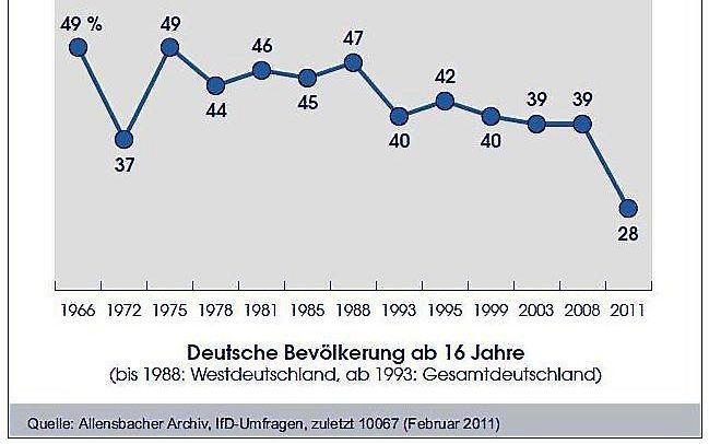 Een grafiek toont de daling in het vertrouwen in geestelijken in Duitsland. Afbeelding: Institut für Demoskopie Allensbach.