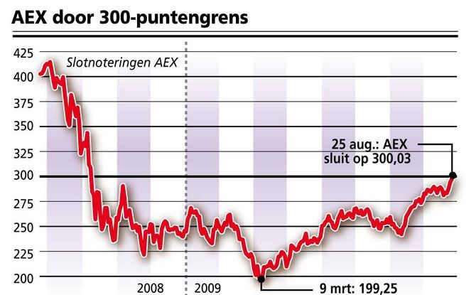 De belangrijkste graadmeter in de Amsterdamse AEX opende maandag hoger. Foto ANP