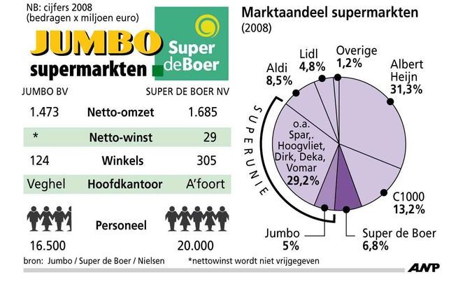 RIJSWIJK - Jumbo en Super de Boer vergeleken. Graphic: ANP