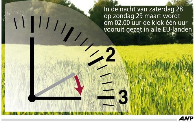 GRONINGEN - De overgang van winter- naar zomertijd is ongezond, stelt de Groningse hoogleraar Beersma. Afbeelding ANP