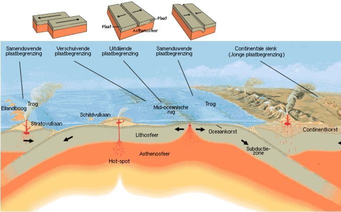 Aardschollen worden actief uiteengedrukt door opwellend mantelmateriaal. Graphic RD Archief