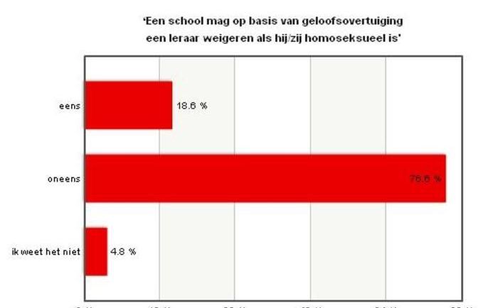 Op de vraag of religieuze scholen homoseksuele leraren mogen weigeren, reageert een vijfde van de heteroseksuele jongeren positief. Bij de homoseksuele jongeren vindt slechts vijf procent dat dit mag. Grafiek: EenVandaag