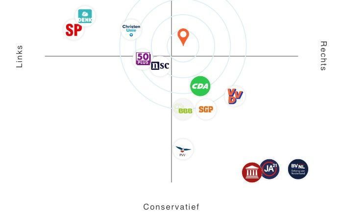 De proef op de som: als een kiezer meningen heeft die tegengesteld zijn aan die van NSC, dan ligt die partij alsnog het dichtst bij zijn of haar positie. beeld Kieskompas