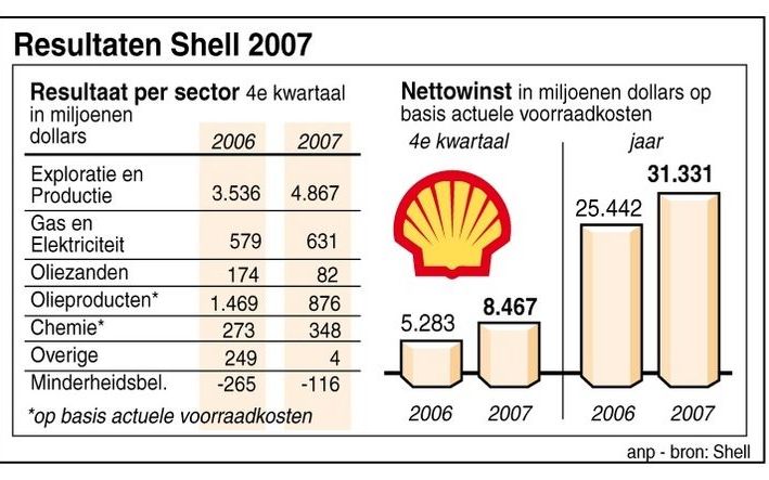 DEN HAAG - Olieconcern Shell heeft vorig jaar een recordwinst geboekt, dankzij de stijgende olieprijzen. Graphic ANP