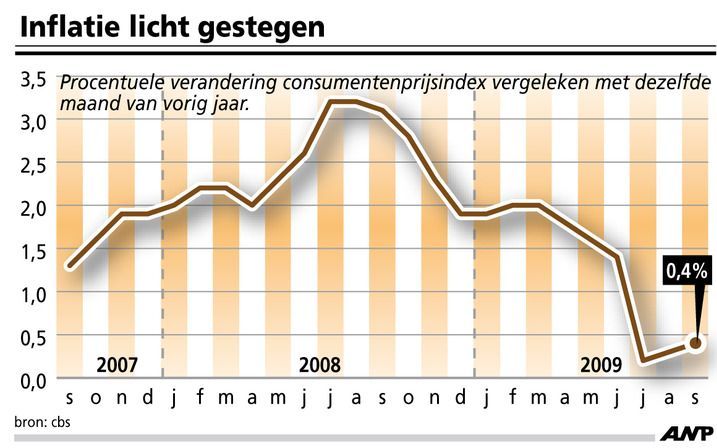 DEN HAAG – De inflatie is in Nederland in september licht gestegen. Volgens het Centraal Bureau voor de Statistiek (CBS) kwam de gemiddelde prijsstijging uit op 0,4 procent in vergelijking met een jaar eerder. In augustus werd nog 0,3 procent gemeten. Fot