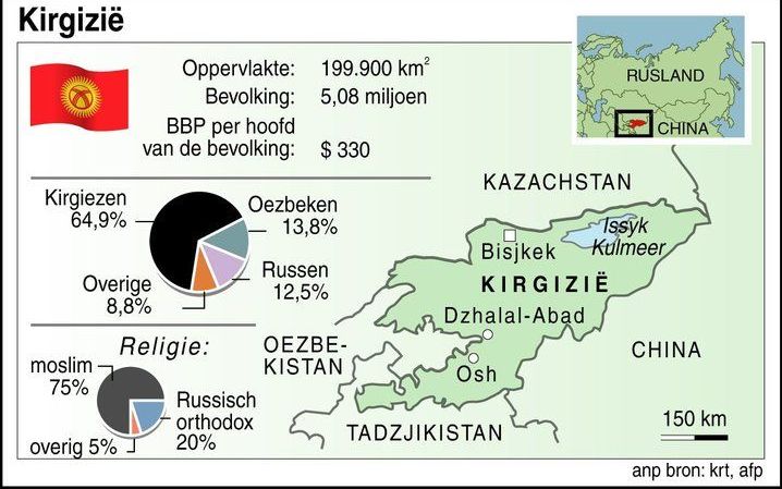 BISJKEK – Een betoging in een provinciestadje tegen de regering in Kirgizië is dinsdag uitgemond in gewelddadige ongeregeldheden. De rellen vergroten de spanningen in de voormalige Sovjetrepubliek, waar voor woensdag in het gehele land demonstraties zijn 