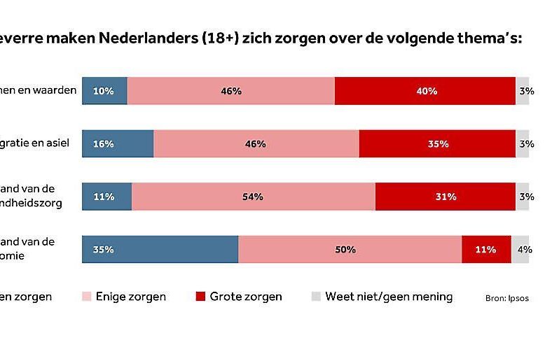 Nederlanders maken zich zorgen over normen en waarden, immigratie, gezondheidszorg en de economie. beeld NOS/Ipsos