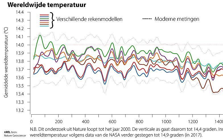 Verschillende rekenmodellen laten zien dat de gemiddelde wereldwijde temperatuur in 2000 jaar tijd nooit eerder zo sterk is gestegen. De grafiek loopt tot het jaar 2000, maar in 2017 zou de lijn verder gestegen zijn tot 14,9 graden. beeld RD