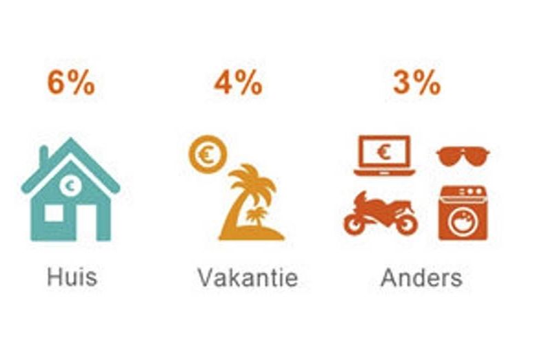 Spaarrekening met een eigen spaardoel. beeld LeasePlan Bank