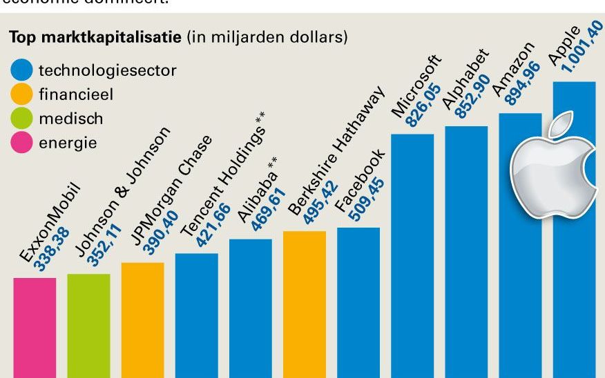 Apple heeft op 3 augustus 2018 een marktwaarde van ruim 1 biljoen dollar. beeld RD