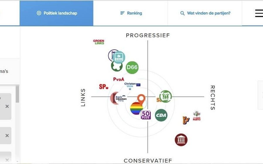 Resultaat van een invultest van stemhulp Kieskompas voor de gemeente Amsterdam. beeld RD