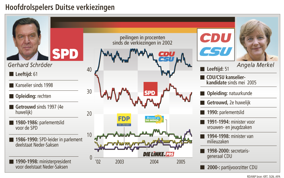 Hoofdrolspelers Duitse verkiezingen. RD/ANP