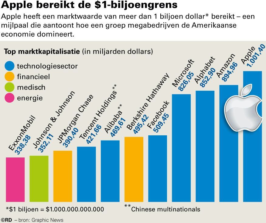 04082018_Apple-bereikt-$1-biljoen-grens.jpg