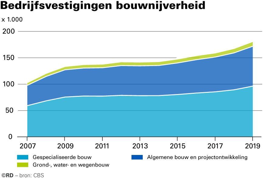 05042019_bedrijfsvestigingen-bouw.jpg