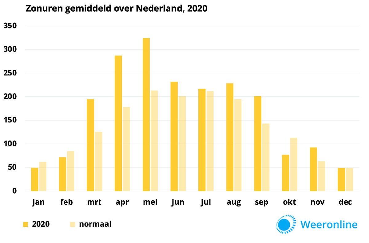 20201120-aantal-zonuren-gemiddeld-incl-verwachting.jpg