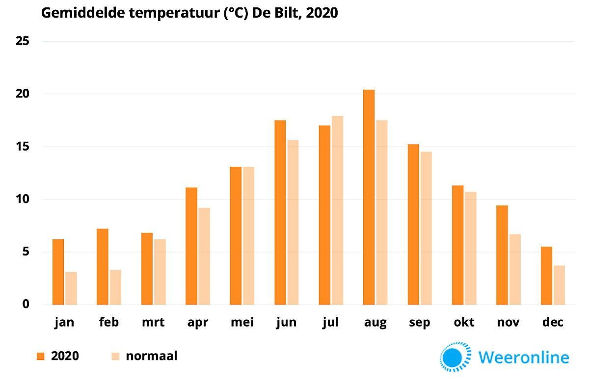 20201120-gemiddelde-temperatuur-incl-verwachting-De-Bilt.jpg