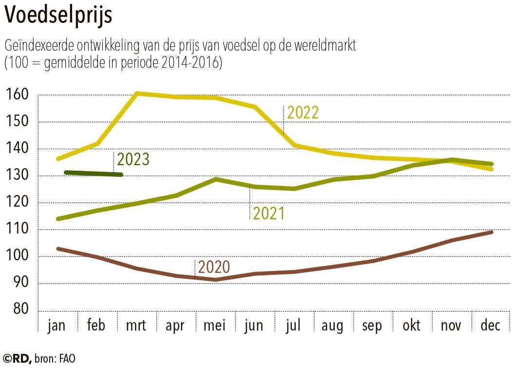 20230317-voedselprijs1JPG.jpg