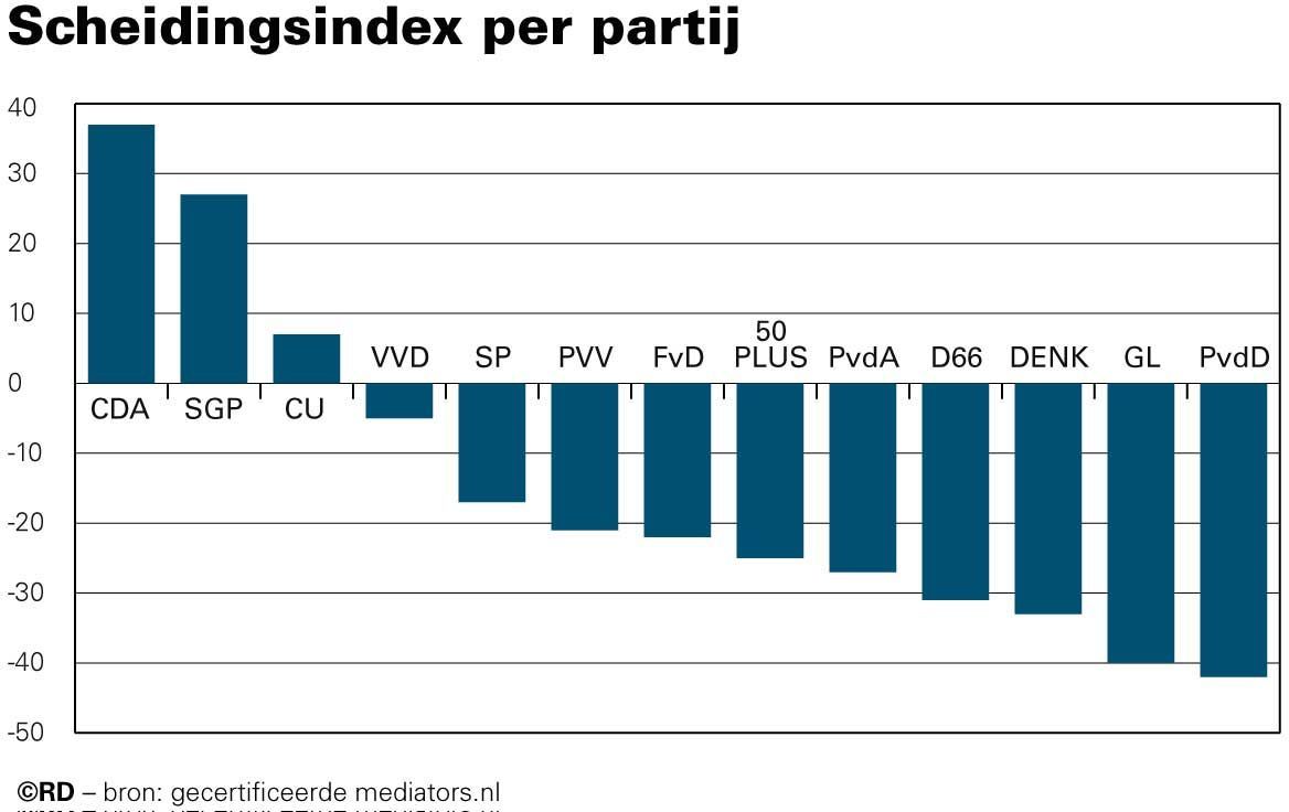 2710-Scheidingsindex-per-partijnieuweversie.jpg