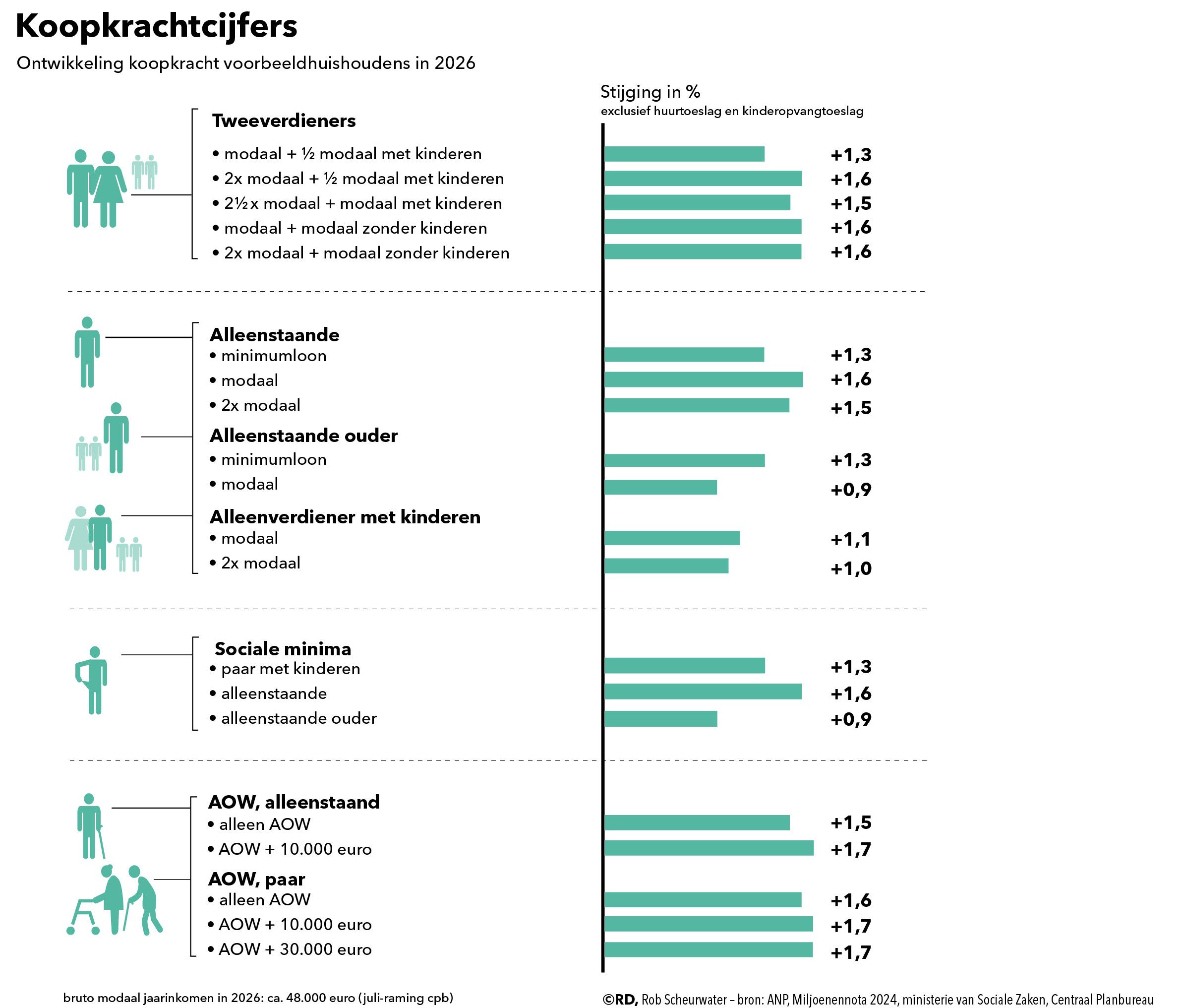 Graphic met de koopkrachtcijfers