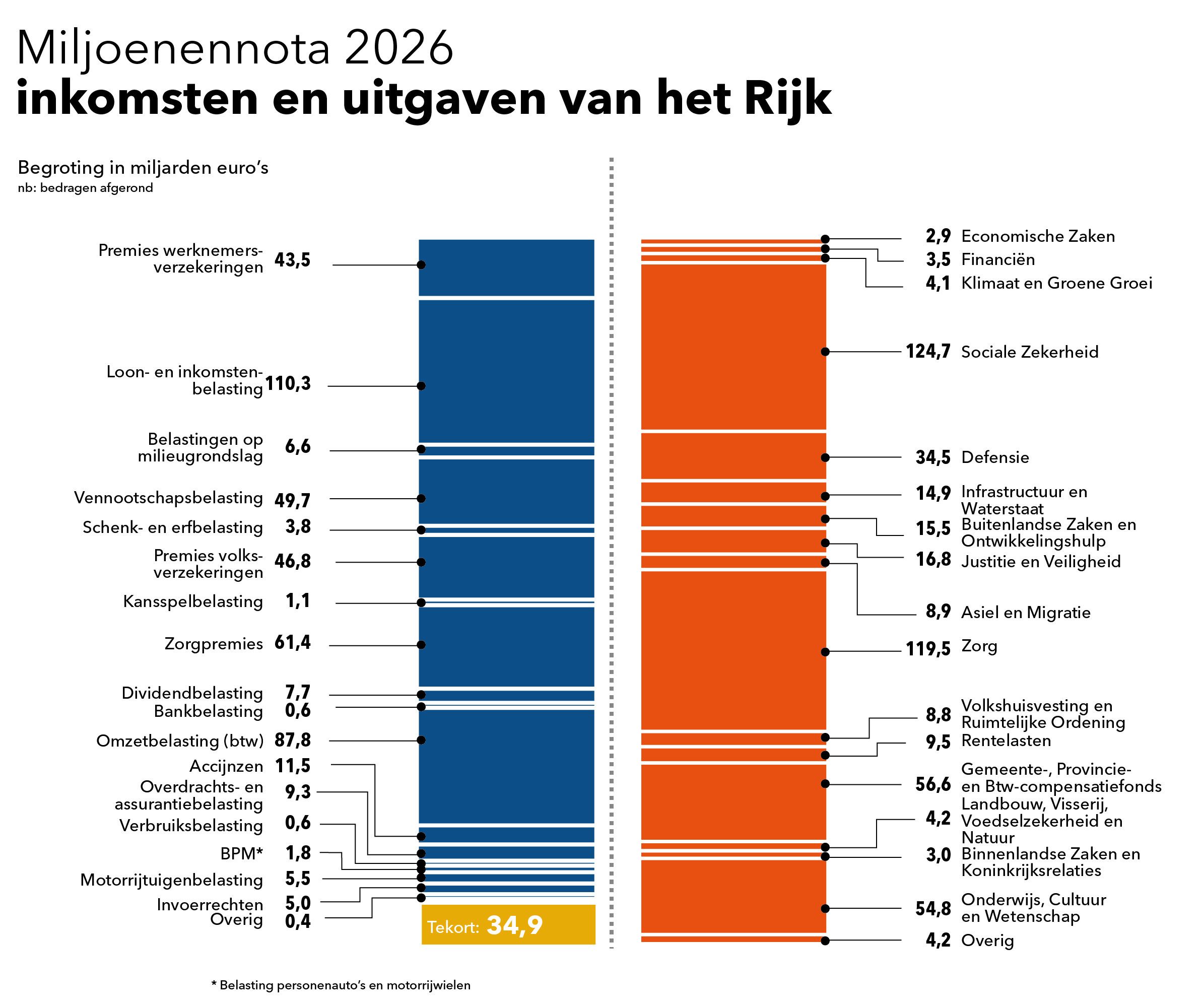 Graphic met de inkomsten en uitgaven van het Rijk