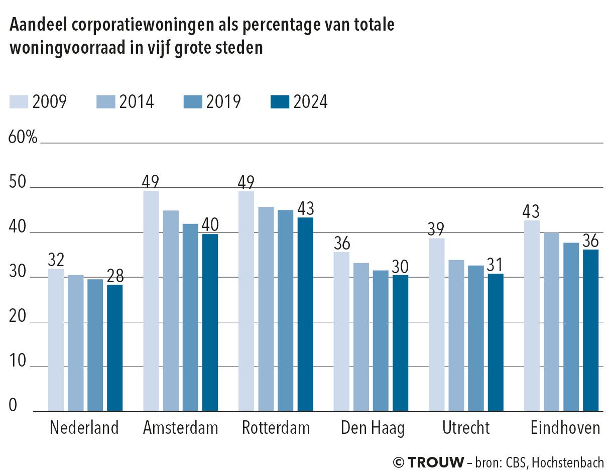 Staafdiagrammen die laten zien dat het percentage corporatiewoningen gedaald is de afgelopen jaren. 