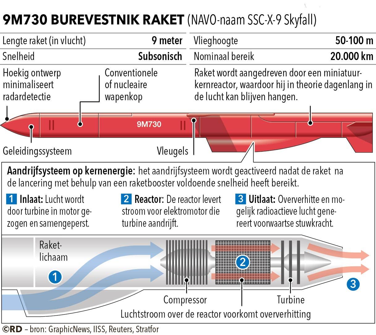 Schematische weergave van de nieuwe raket die een aandrijfsysteem heeft op kernenergie die geactiveerd wordt nadat de raket na de lancering met behulp van een booster voldoende snelheid heeft bereikt.