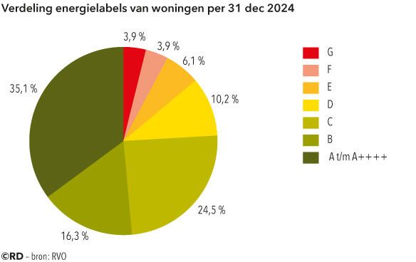Cirkeldiagram dat het percentage woningen per energielabel laat zien. 