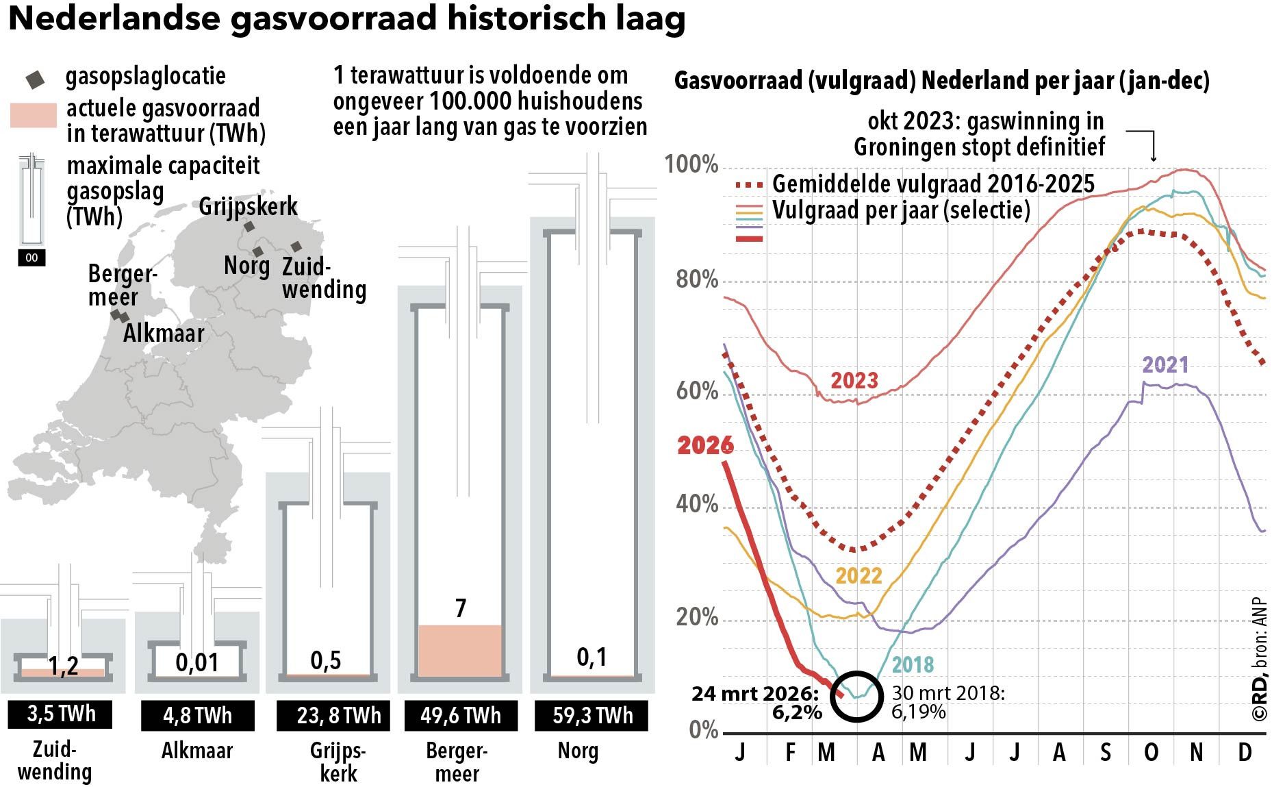 Een graphic met lijntjes en kleuren over de gasopslagen.