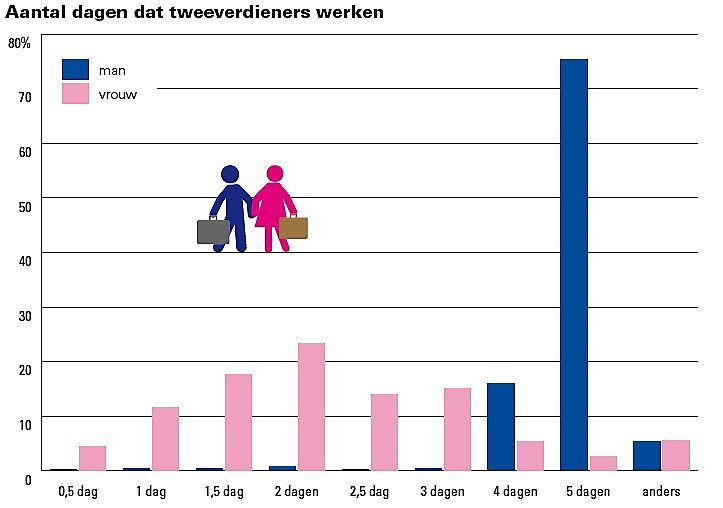 Aantal_dagen_dat_tweeverdieners_werken.jpg