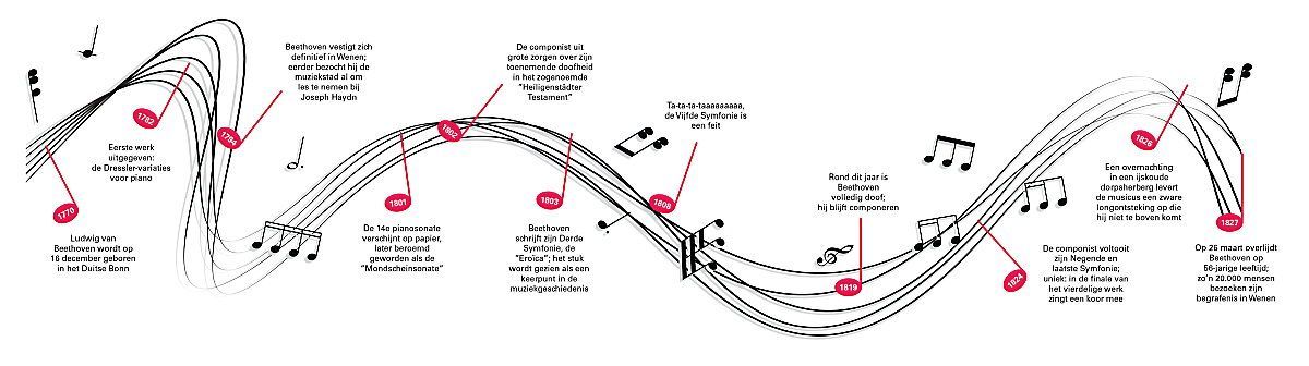 Beethoven_notentijdlijn_en_teksten-JPG.jpg