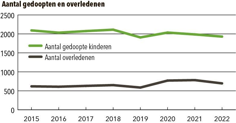 GerGem-gedoopt-overleden.jpg