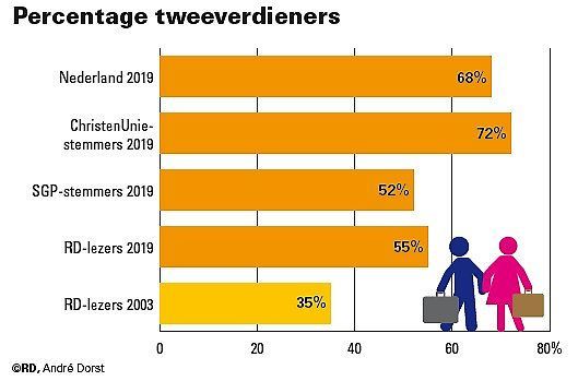 percentage_tweeverdieners.jpg