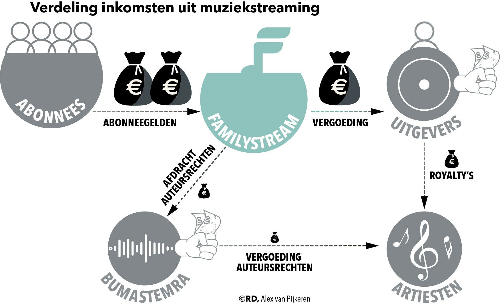 Wie verdient wat aan streaming van muziek?